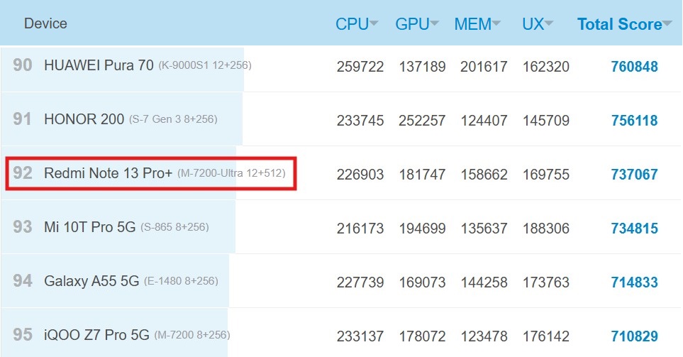 Antutu ranking of Redmi 13 Pro Plus